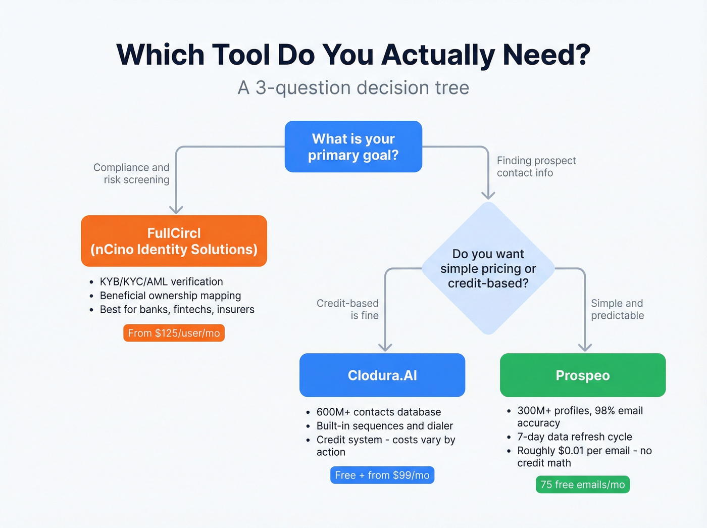 Decision flowchart for choosing the right tool