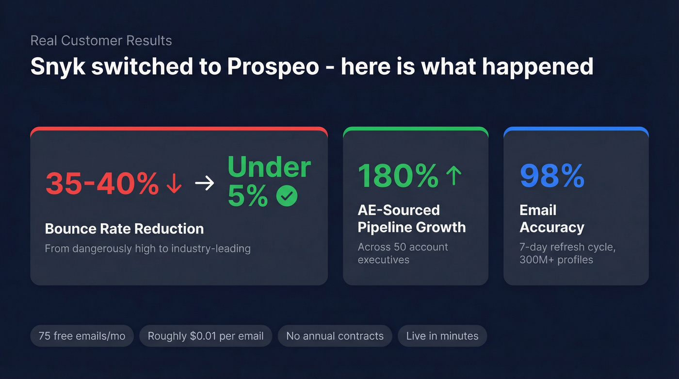 Snyk case study results with Prospeo stats